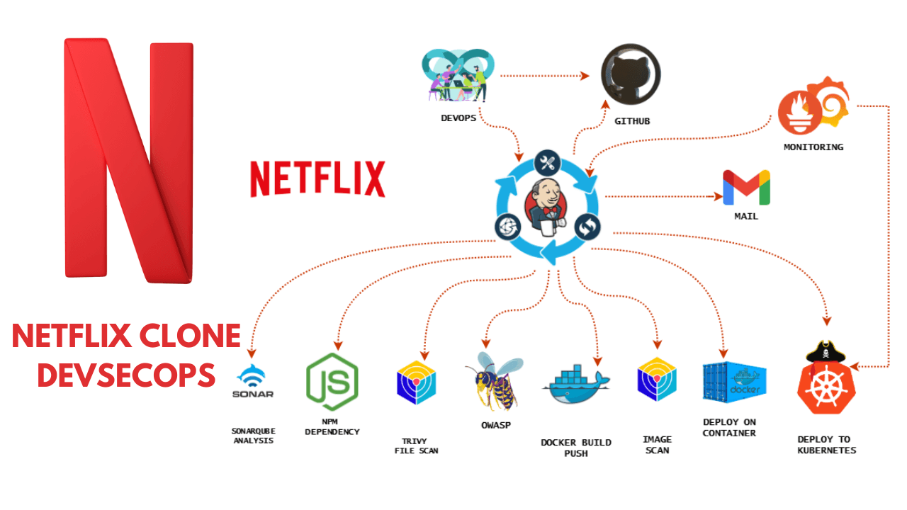 Building a Scalable Netflix Clone: Integrating CI/CD, DevSecOps, and Kubernetes
